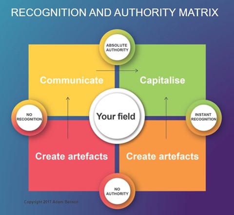 Two-by-two matrix model for demonstrating recognition and authority.
